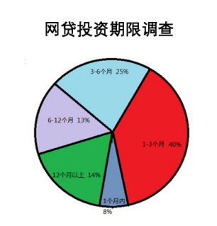 网贷投资，投长期标好，还是短期标好？ 陆金所、天达金融、 ppmoney