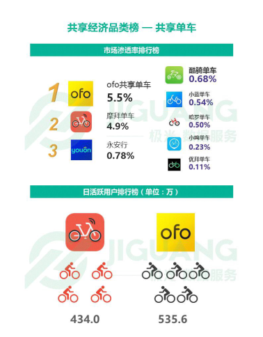 极光数据: ofo市场渗透率稳居第一 摩拜涨势迟缓坐实第二