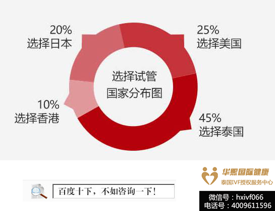 泰国试管婴儿多少钱？泰国试管婴儿费用，华熙国际健康免费送