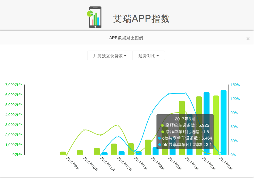 艾瑞：ofo月活用户超6464万稳居第一 总使用次数超14亿为摩拜2倍