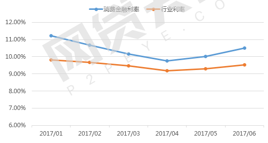 6月网贷平台消费金融TOP-40数据排行榜2