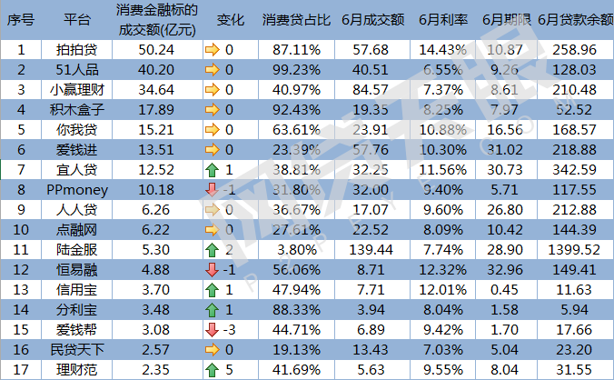 6月网贷平台消费金融TOP-40数据排行榜3
