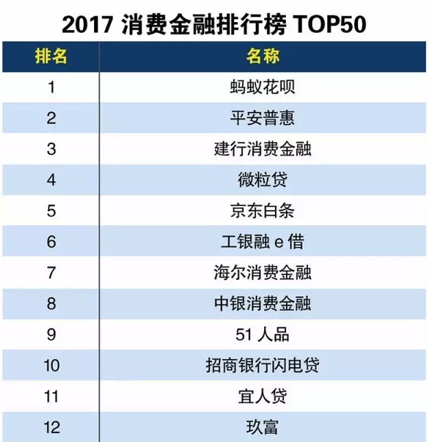 51人品跻身“2017消费金融排行榜TOP50” 引领消费金融新模式