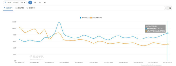 易观：摩拜单车领先优势扩大 日活跃用户量增长31%