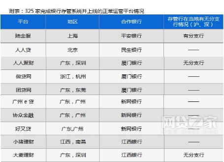 325家P2P平台上线银行直接存管，好又贷率先响应名列其中