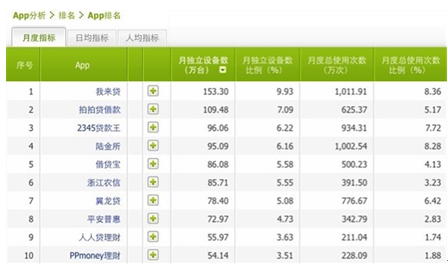 艾瑞：我来贷连续7月月活第一，注册用户超2000万