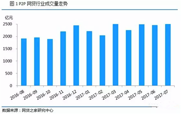 财蜂发财树：5万亿 网贷发展再达高位