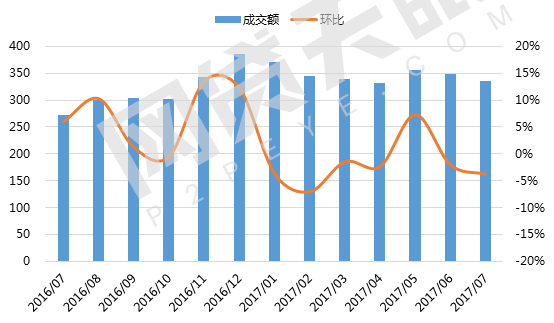 网贷天眼独家：7月深圳网贷报告：区域量级不减，新增问题平台10家