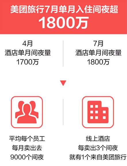 运营效率持续增强，美团旅行7月入住间夜超1800万