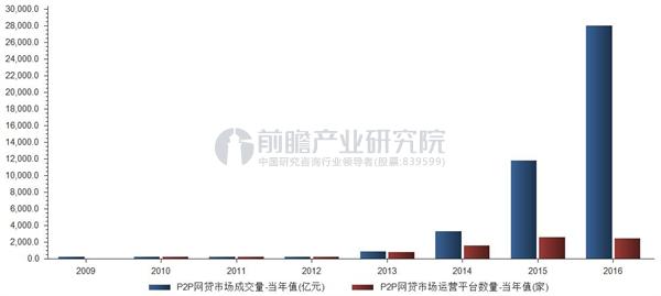 P2P网贷