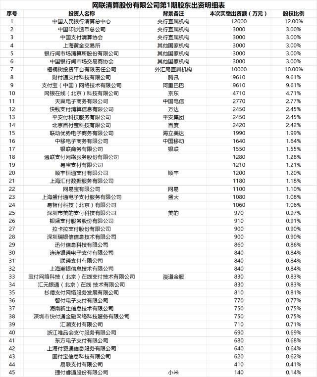 近期，央行支付结算司下发文件，明确要求非银行支付机构网络支付业务由直连模式迁移至网联平台处理，并给出了具体时间。文件称，各银行和支付机构应于2017年10月15日前完成接入网联平台和业务迁移相关准备工作；自2018年6月30日起，支付机构受理的涉及银行账户的网络支付业务全部通过网联平台处理。