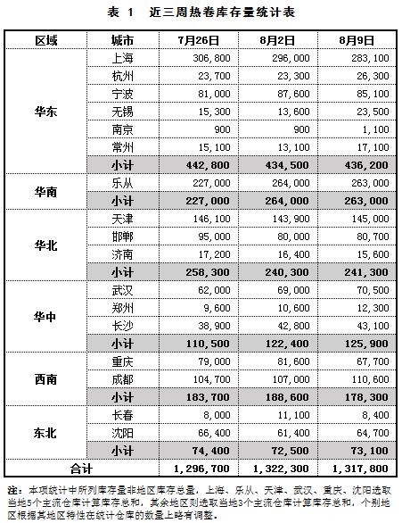 【找钢网库存】8月第2周库存分析