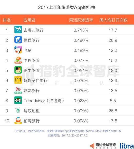 蚂蚁短租居住活跃度在旅游类APP上位列前茅
