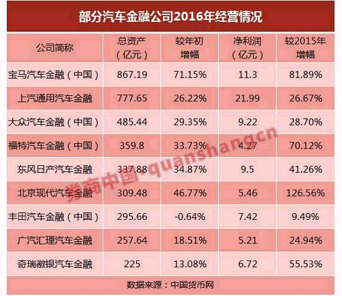 连银行都盯上的汽车金融到底多赚钱？宝马超奔驰成中国规模第一