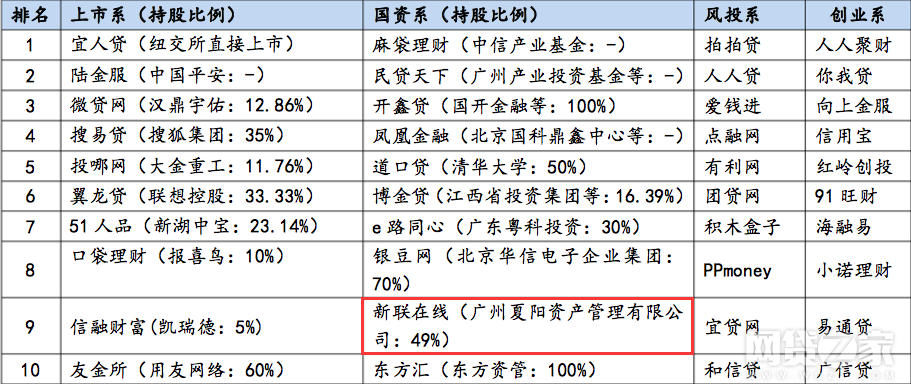 新联在线首次入围全国十大国资系P2P平台