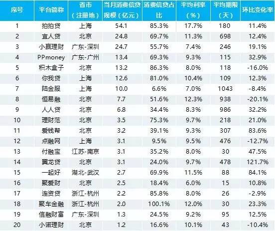 7月P2P消费信贷交易额20强出炉，3家环比大增80%以上