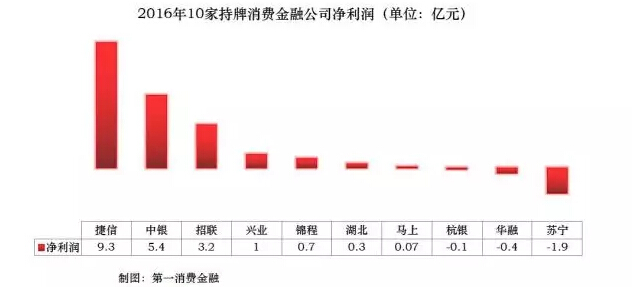 公开信息显示，互联网消费金融的主要产品为“二三四五贷款王”，这个由二三四五与中银消费金融公司合作推出的“现金贷”产品，借贷期限最长为30天、额度在500—5000之间、日费率为0.1%。