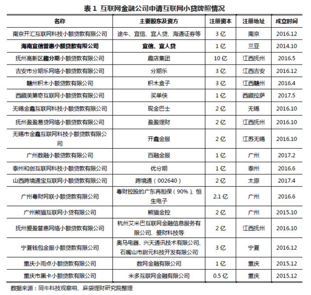 低杠杆的互联网小贷牌照，为什么依然被热捧？