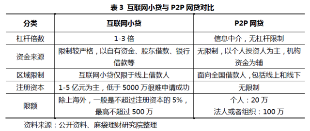 低杠杆的互联网小贷牌照，为什么依然被热捧？