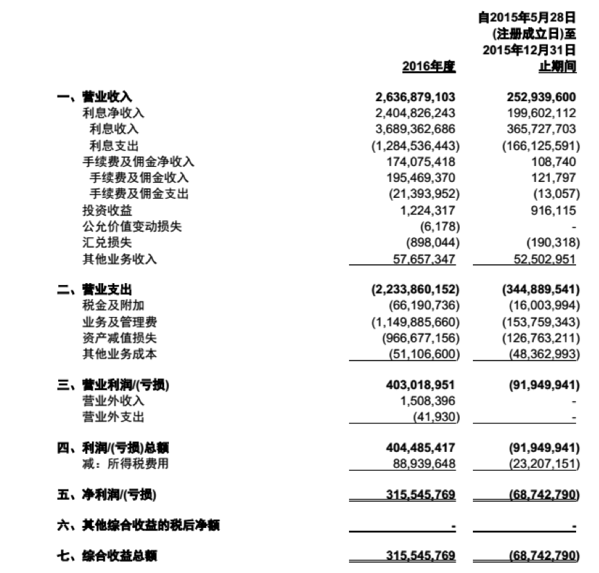 微众银行VS网商银行，2016年谁表现更好？