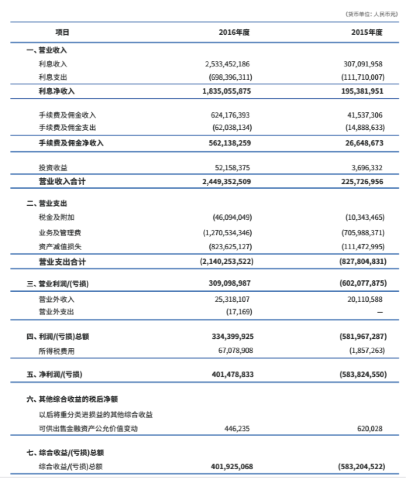 微众银行VS网商银行，2016年谁表现更好？