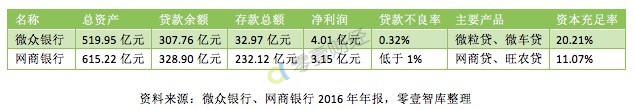 微众银行VS网商银行，2016年谁表现更好？