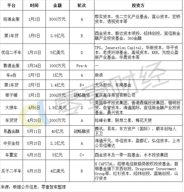 汽车金融上半年融资盘点：易鑫、优信和瓜子到底谁拿钱最多？