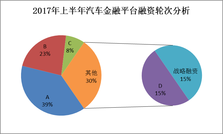 汽车金融上半年融资盘点：易鑫、优信和瓜子到底谁拿钱最多？