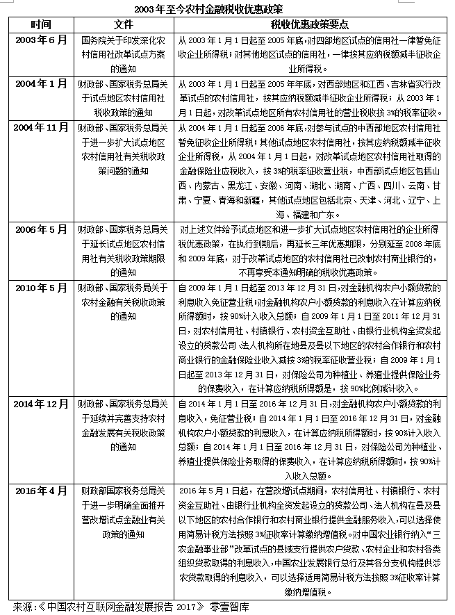 国家对小贷公司农户小额信贷业务免收增值税，税收优惠将利好三农金融服务