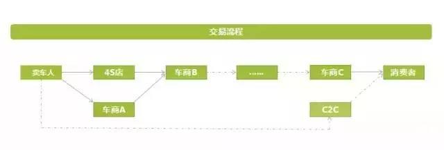 二手车将成为金融机构未来新“赌局”