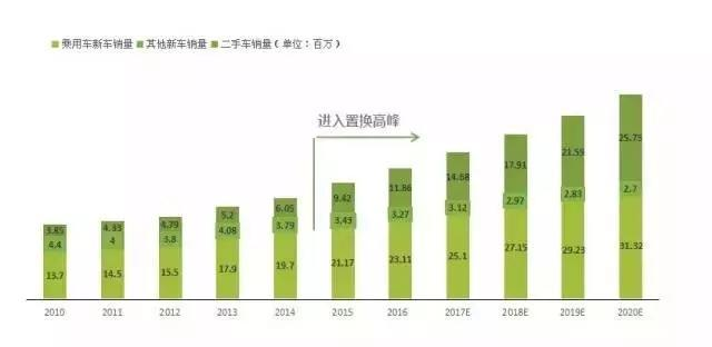 二手车将成为金融机构未来新“赌局”