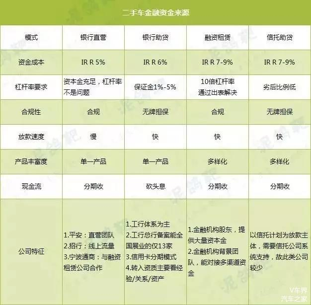 二手车将成为金融机构未来新“赌局”