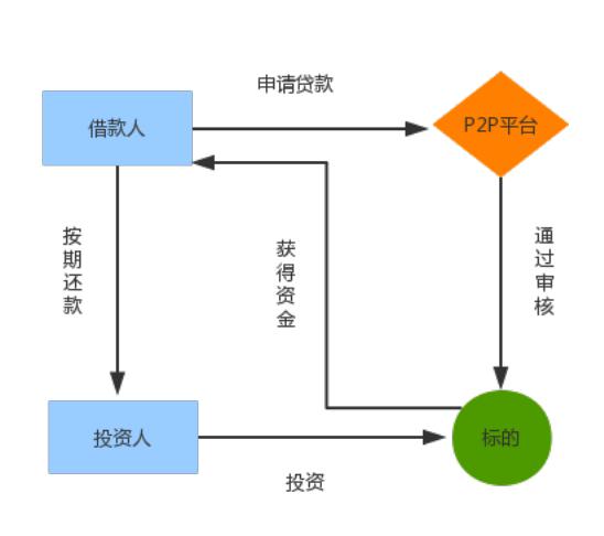 网贷限额令下，消费信贷资产占比持续高升