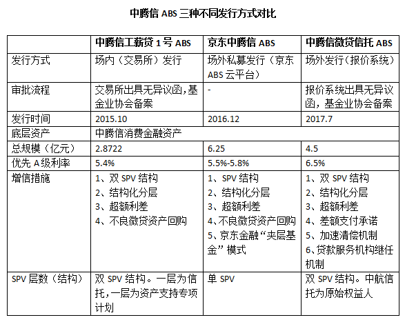 中腾信发行机构间市场首单消费金融ABS，规模4.5亿