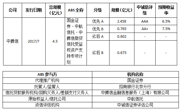 中腾信发行机构间市场首单消费金融ABS，规模4.5亿