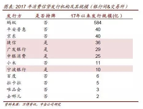 P2P救场、ABS成本高企 消金却临“失血”危机