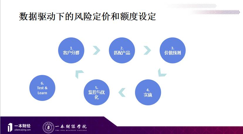美国信贷最核心的风险定价和额度设定，在中国尚属空白