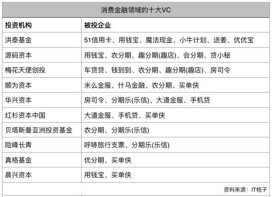 消金领域十大VC盘点，揭其投资逻辑：看好现金贷，按人群选平台