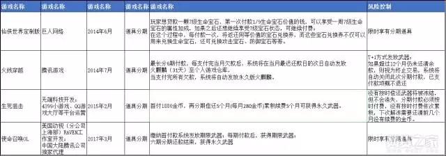 千亿网游市场，为何不被消费金融“垂涎”？网游分期付模式分析