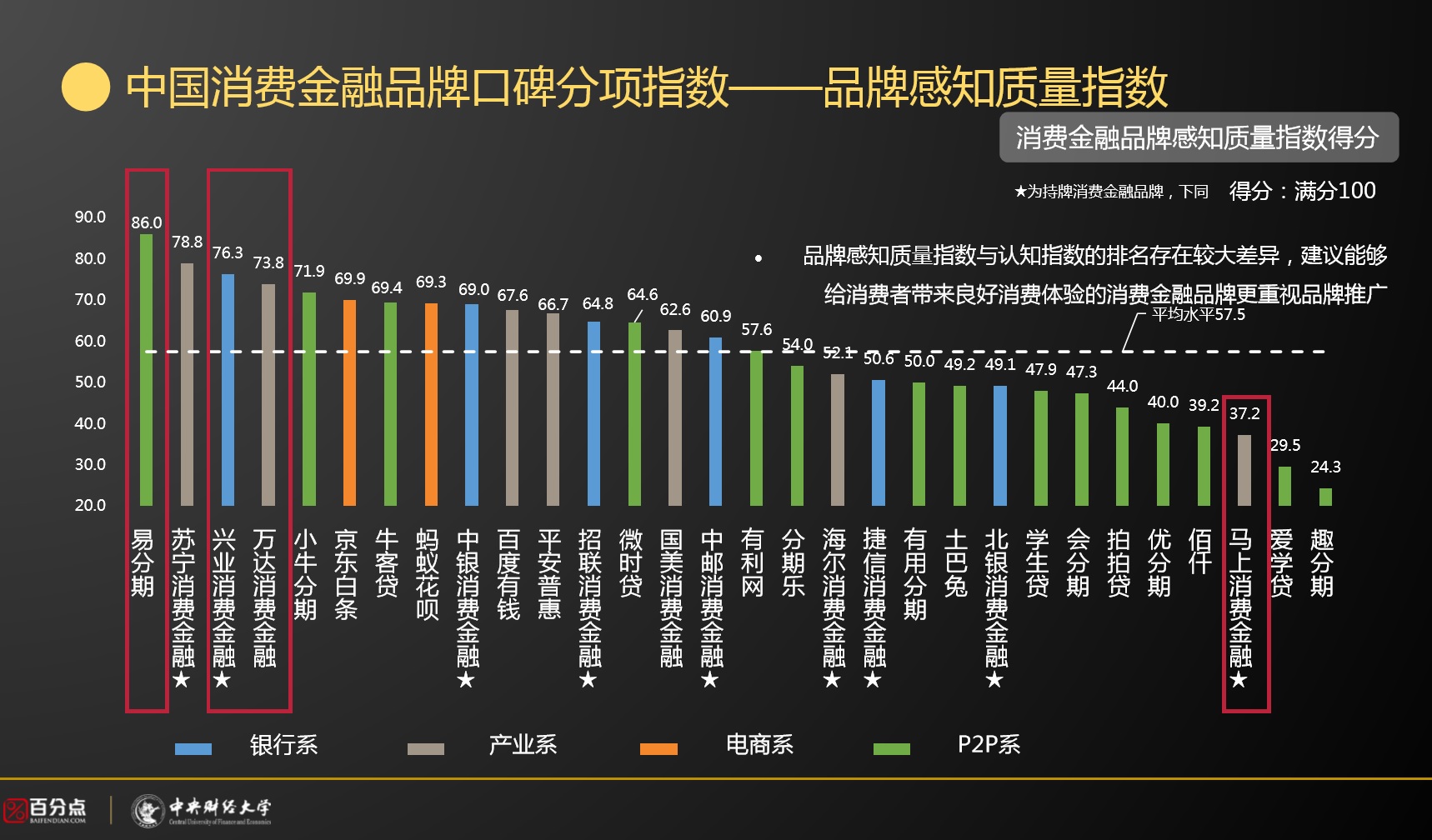 图1 消费者对消费金融品牌在产品、流程、服务和安全方面的综合评价