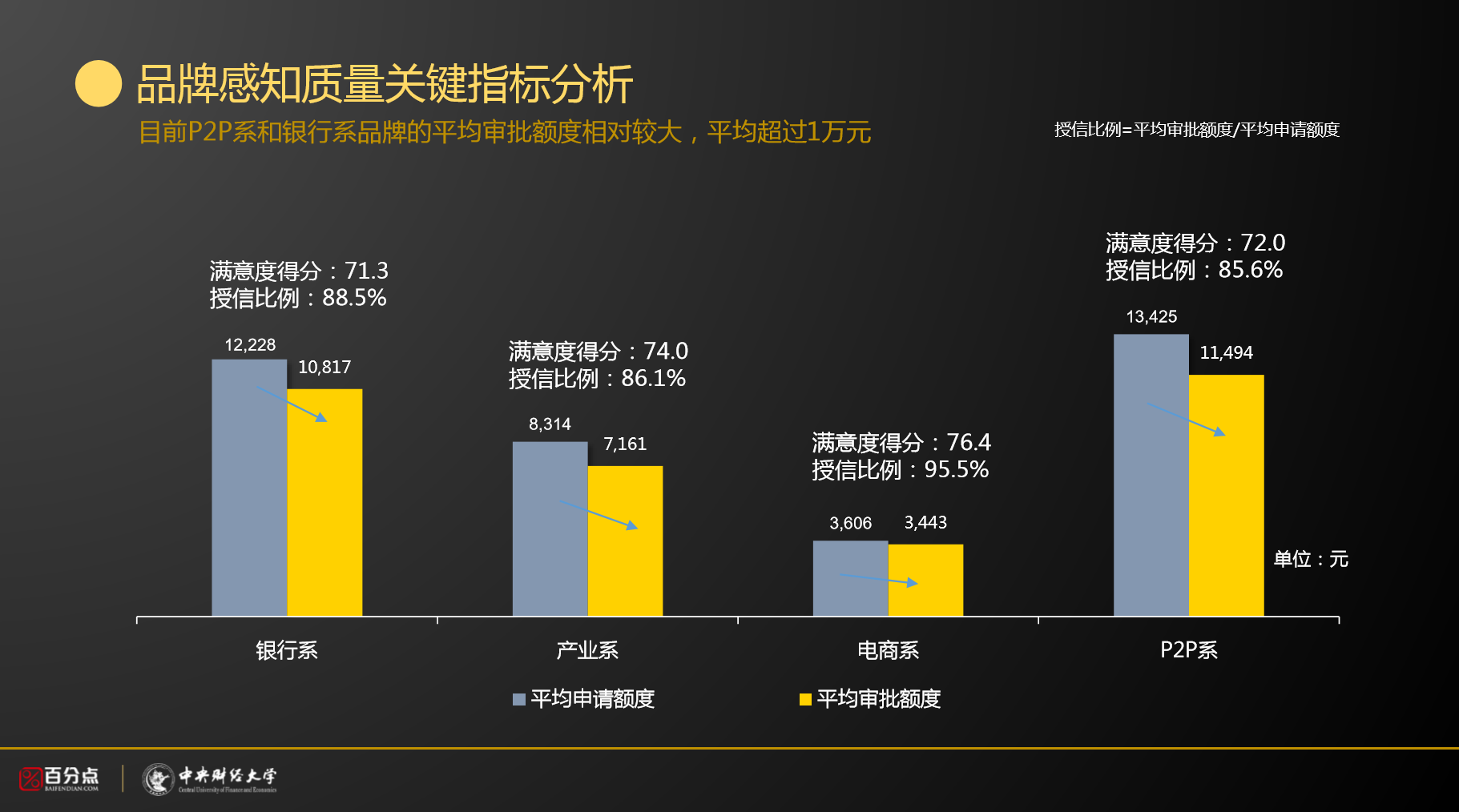 图4 四大派系的授信额度、授信比例及满意度得分