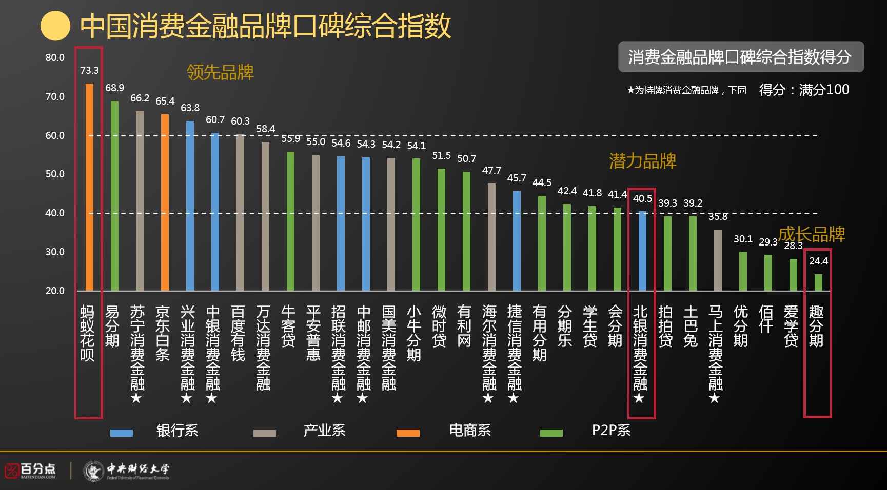 图5 中国消费金融品牌口碑综合指数