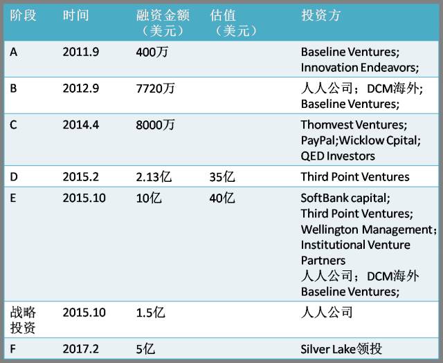 互联网女皇唯一看好的金融公司：只有27万用户，估值已超40亿美元