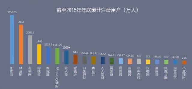 互联网女皇唯一看好的金融公司：只有27万用户，估值已超40亿美元