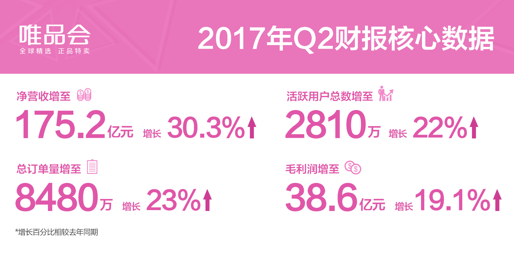 唯品会Q2净营收突破175亿 金融业务增长表现亮眼
