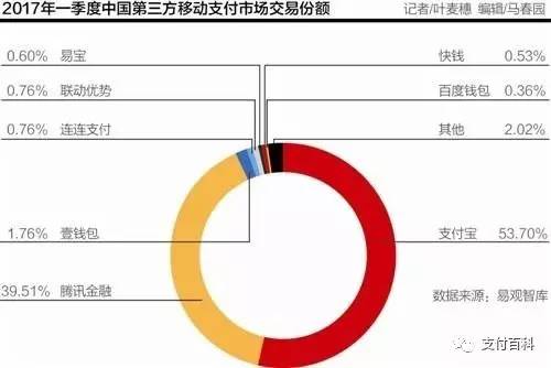 第三方支付的困境，逾6成公司无新增业务！