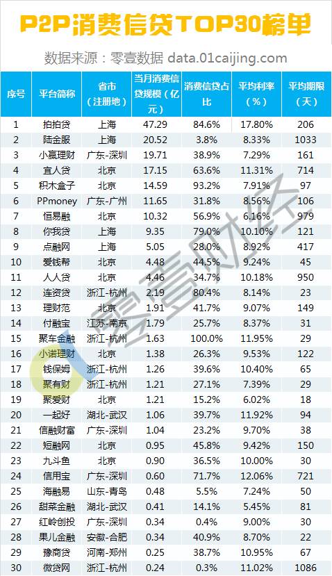 零壹智库首发P2P消费信贷榜单，5月规模近300亿