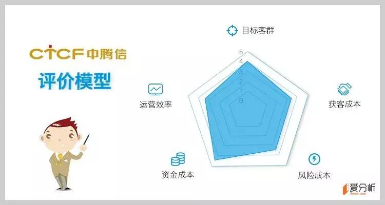 背靠中信的中腾信：放款规模超100亿，线下件均获客成本约700美元