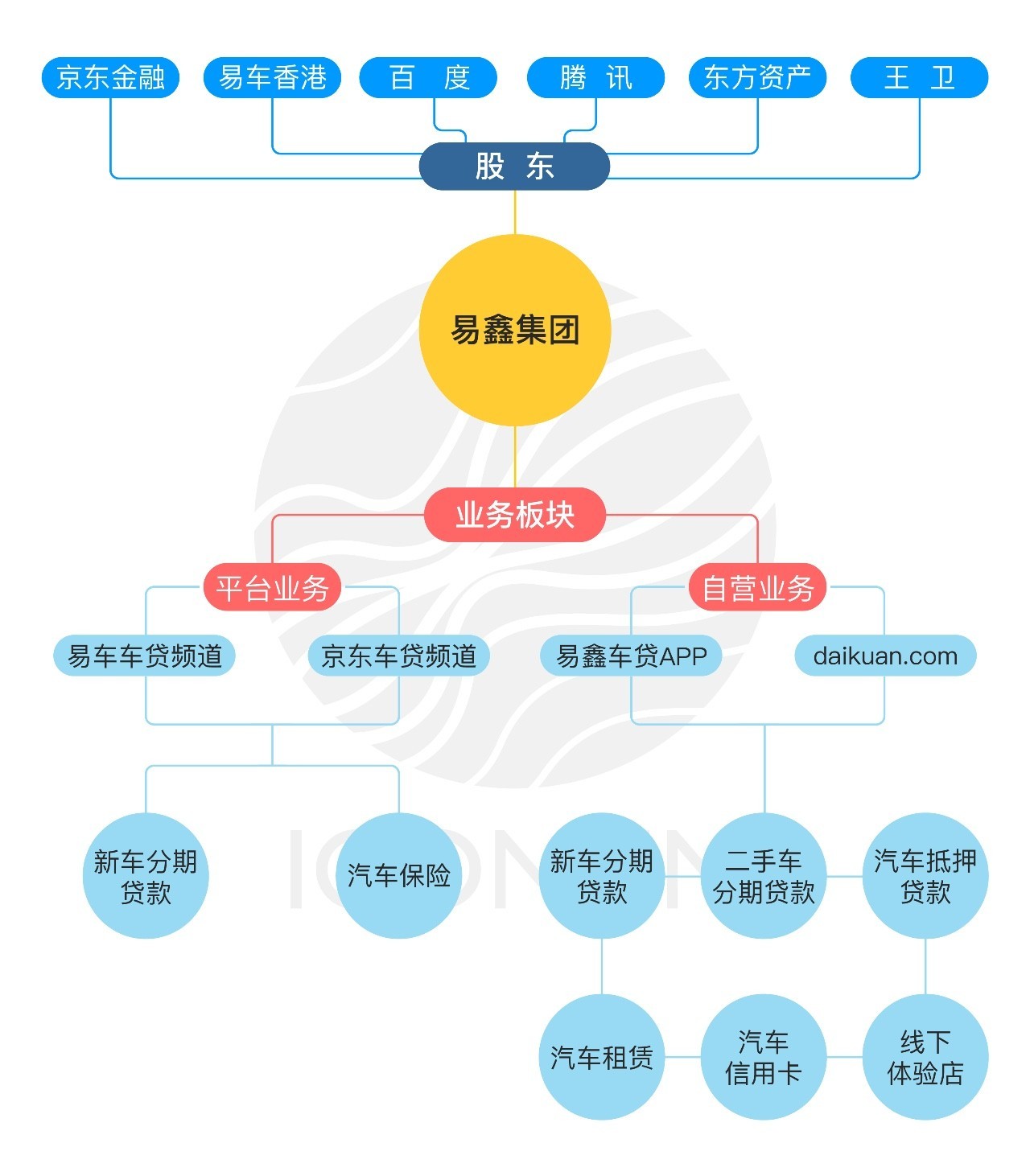 背靠腾讯、京东、百度，采购十万新车，收购看车网，即将赴港上市，易鑫集团到底要干什么？