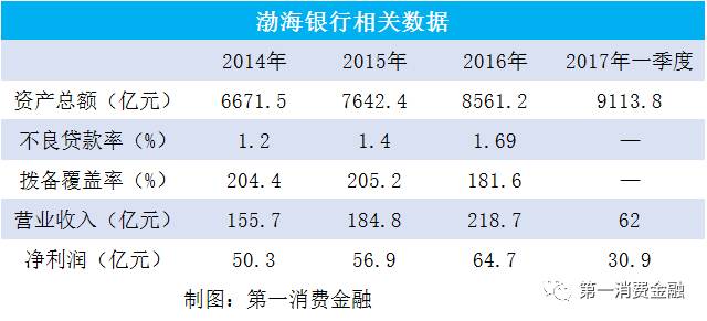 渤海银行出资0.6亿 拟设天津泽众消费金融有限公司